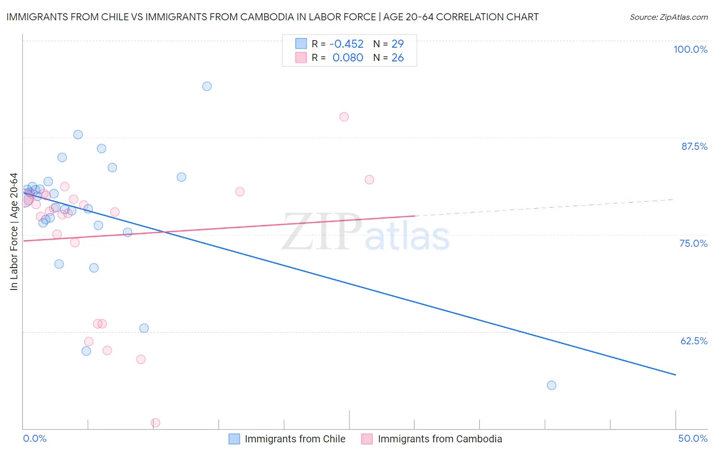 Immigrants from Chile vs Immigrants from Cambodia In Labor Force | Age 20-64