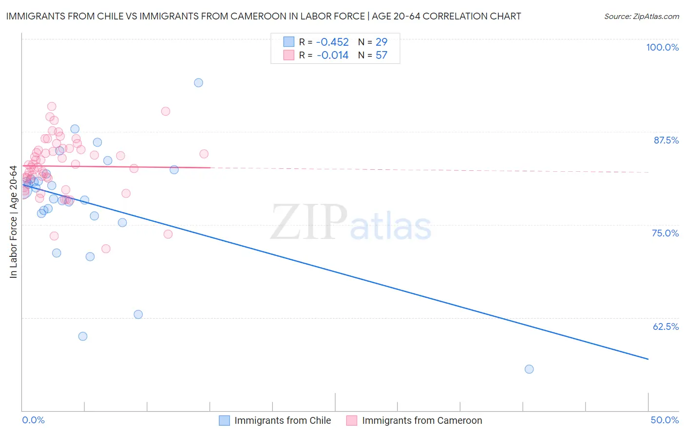 Immigrants from Chile vs Immigrants from Cameroon In Labor Force | Age 20-64