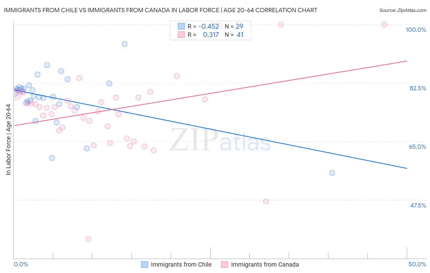 Immigrants from Chile vs Immigrants from Canada In Labor Force | Age 20-64