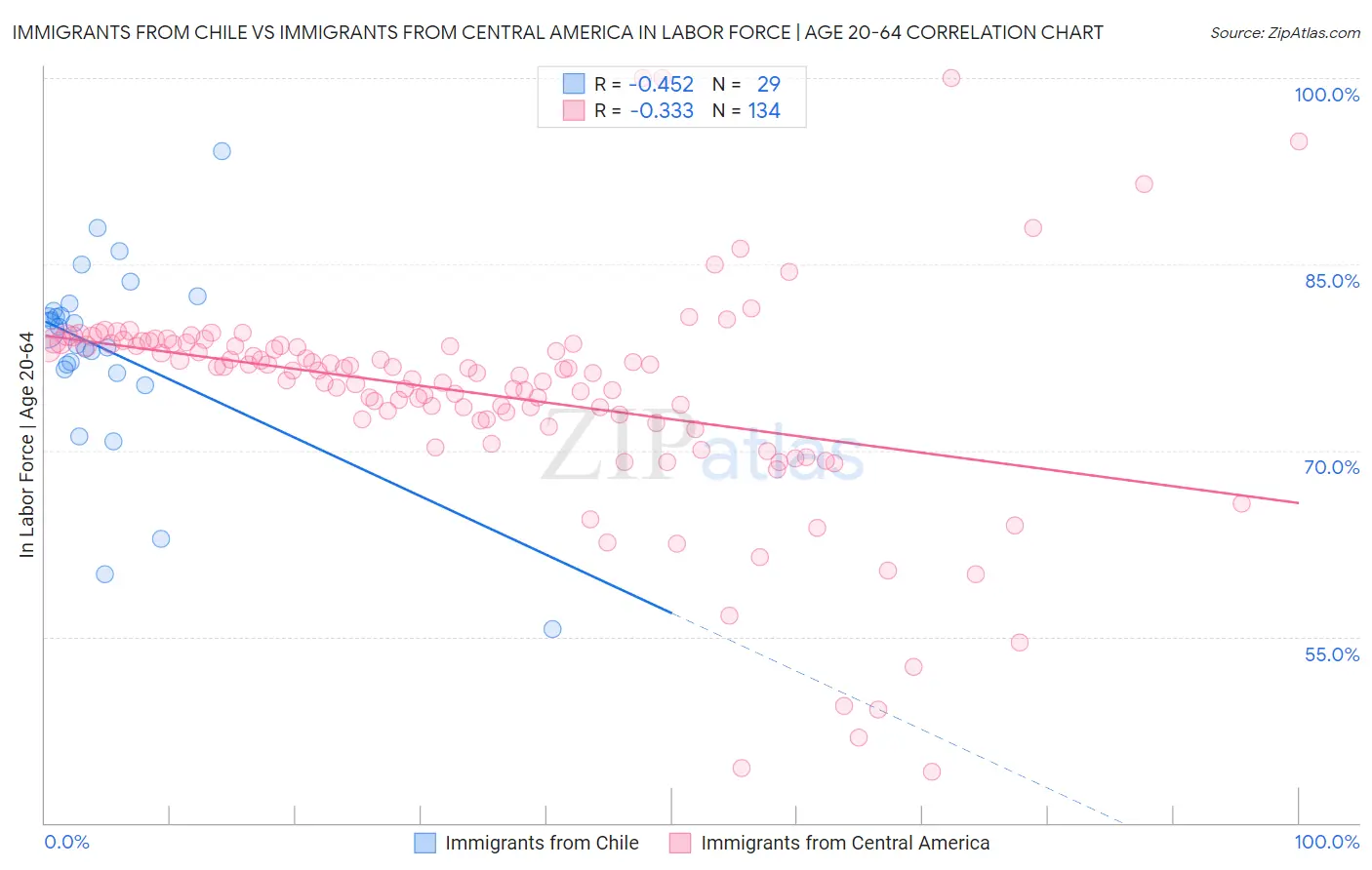 Immigrants from Chile vs Immigrants from Central America In Labor Force | Age 20-64
