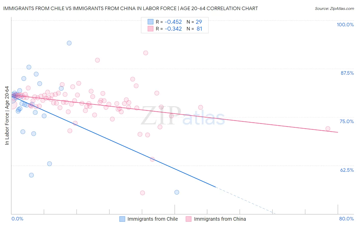 Immigrants from Chile vs Immigrants from China In Labor Force | Age 20-64