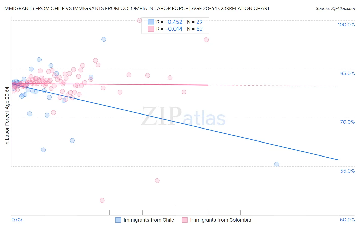 Immigrants from Chile vs Immigrants from Colombia In Labor Force | Age 20-64