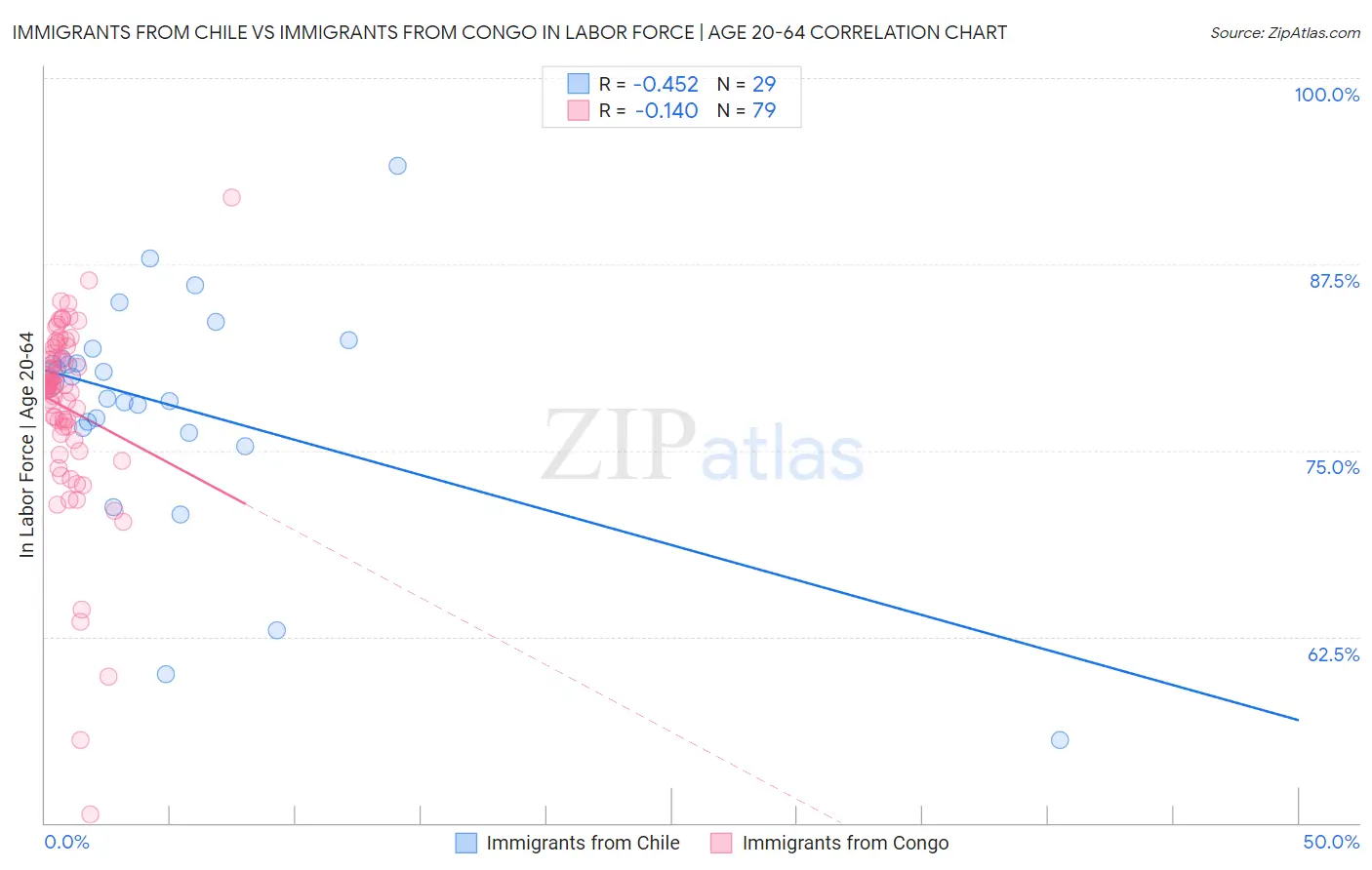Immigrants from Chile vs Immigrants from Congo In Labor Force | Age 20-64