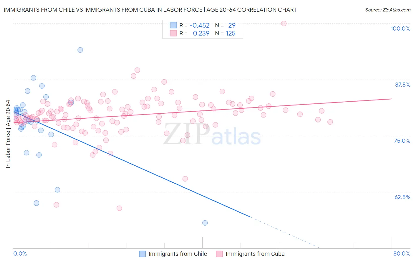 Immigrants from Chile vs Immigrants from Cuba In Labor Force | Age 20-64