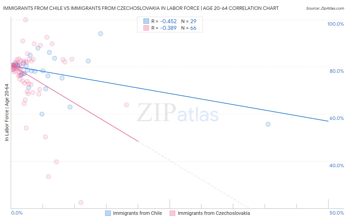 Immigrants from Chile vs Immigrants from Czechoslovakia In Labor Force | Age 20-64