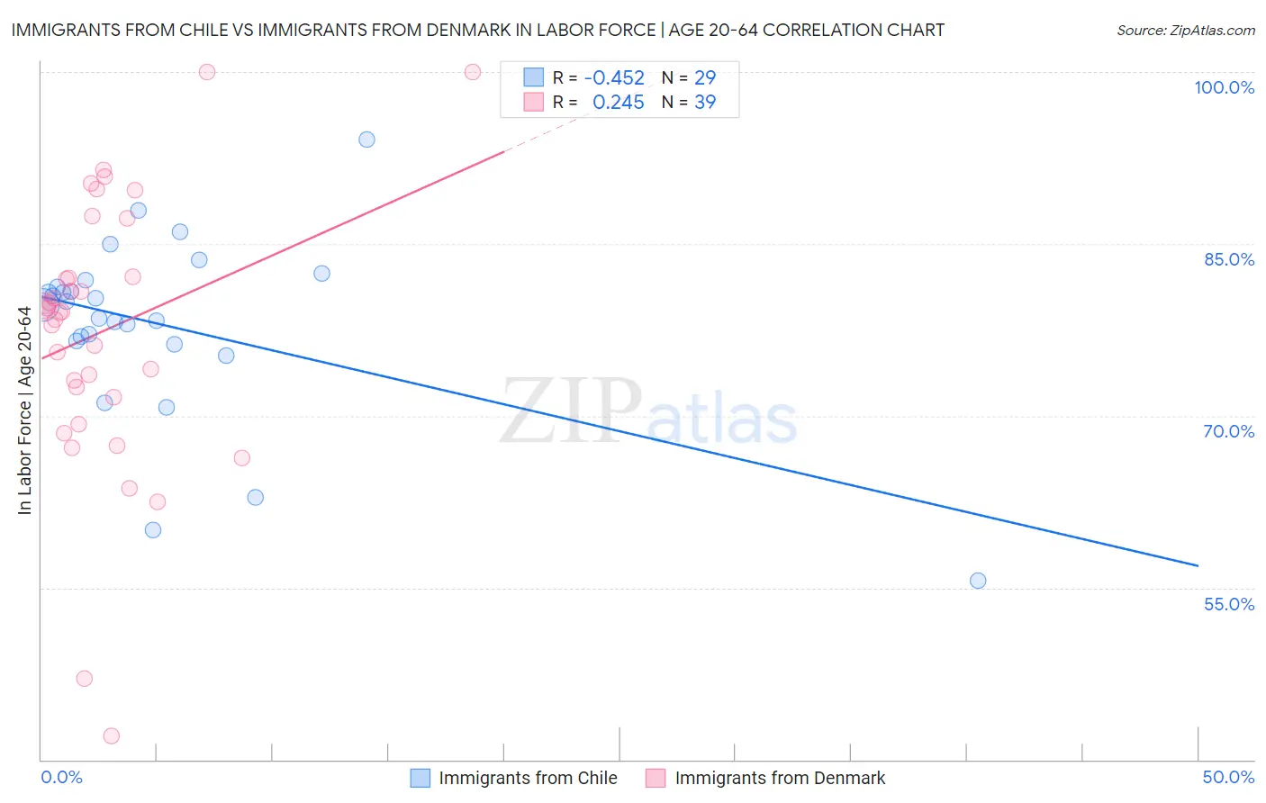 Immigrants from Chile vs Immigrants from Denmark In Labor Force | Age 20-64