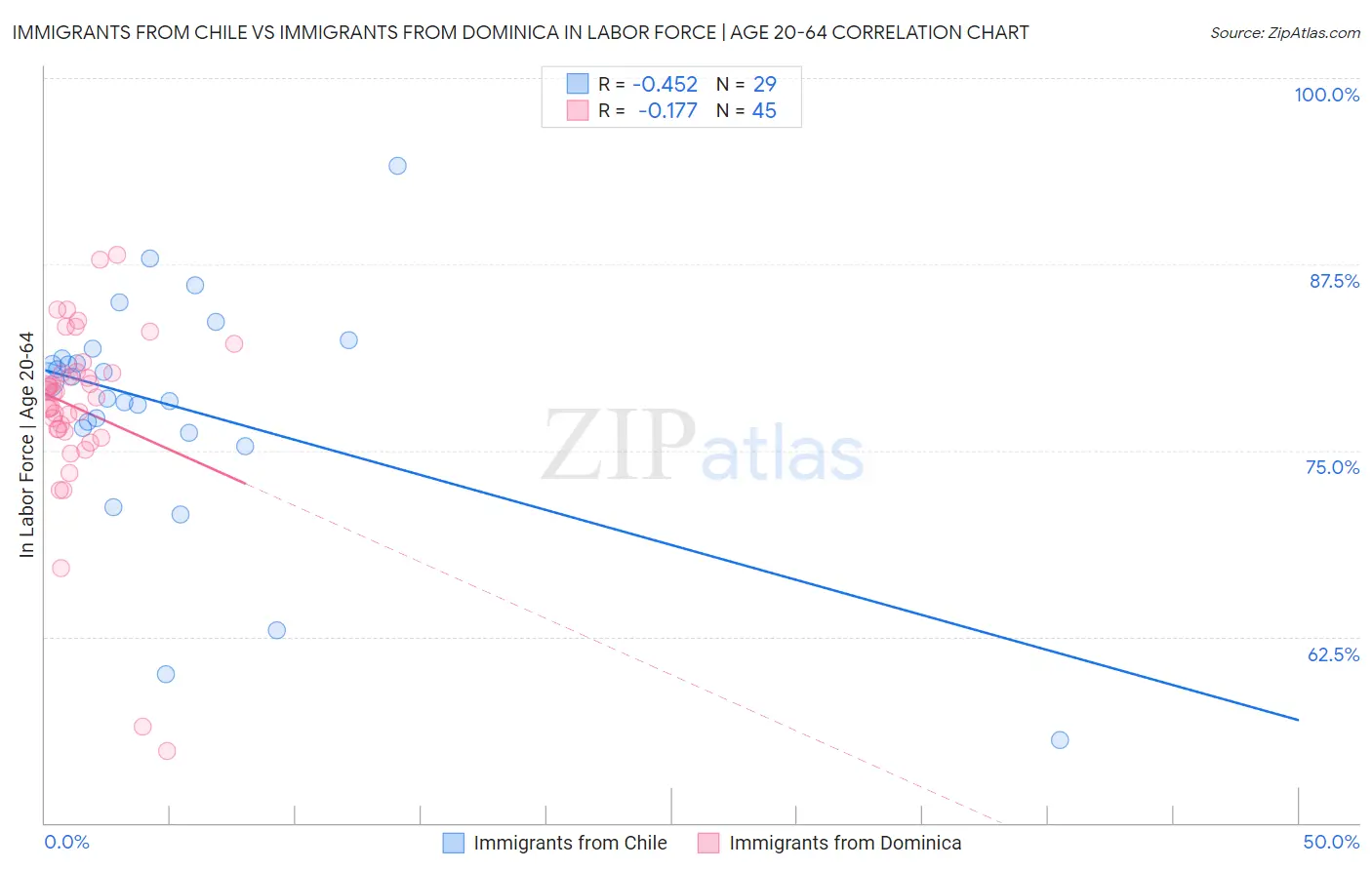 Immigrants from Chile vs Immigrants from Dominica In Labor Force | Age 20-64