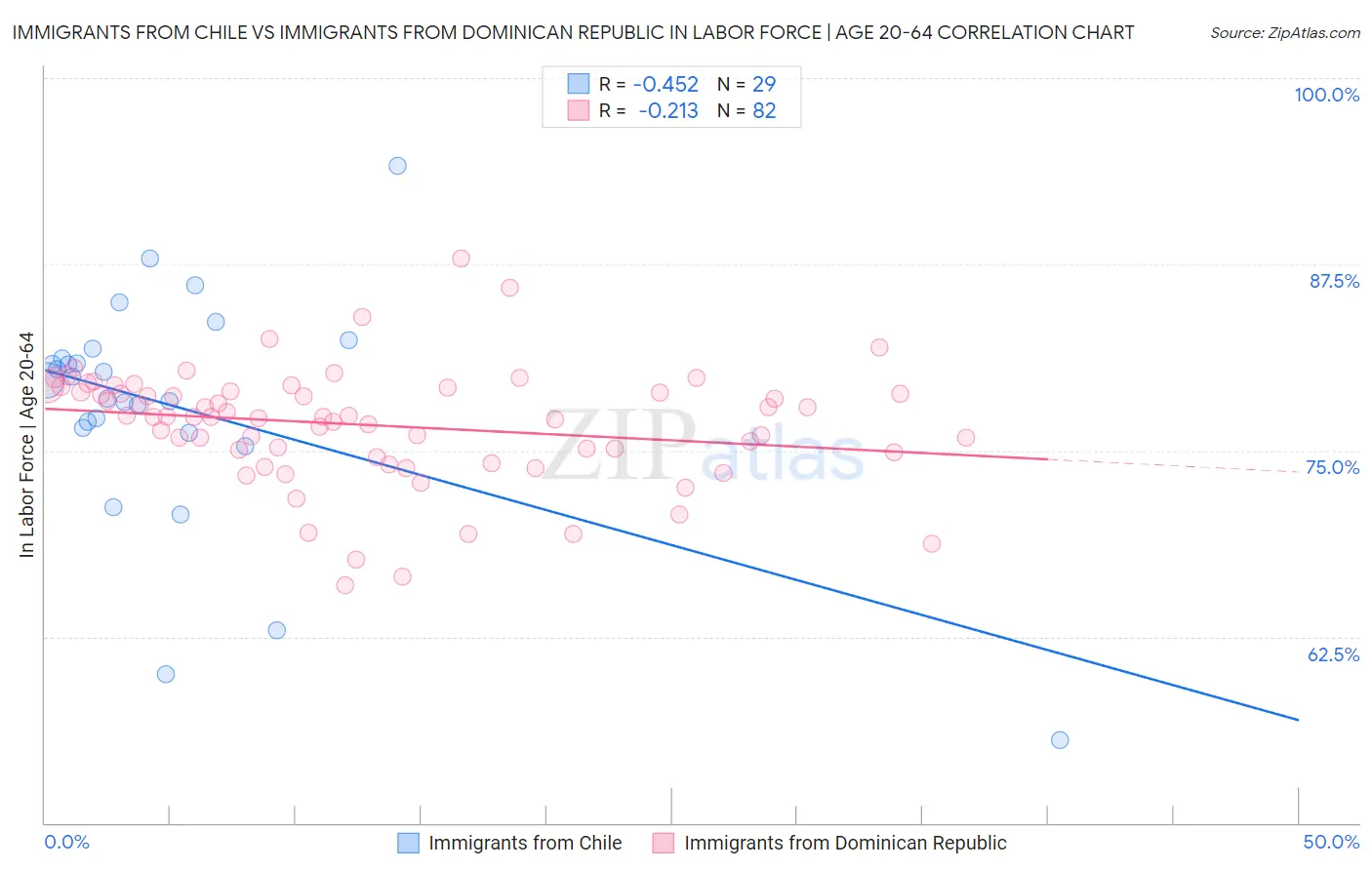 Immigrants from Chile vs Immigrants from Dominican Republic In Labor Force | Age 20-64