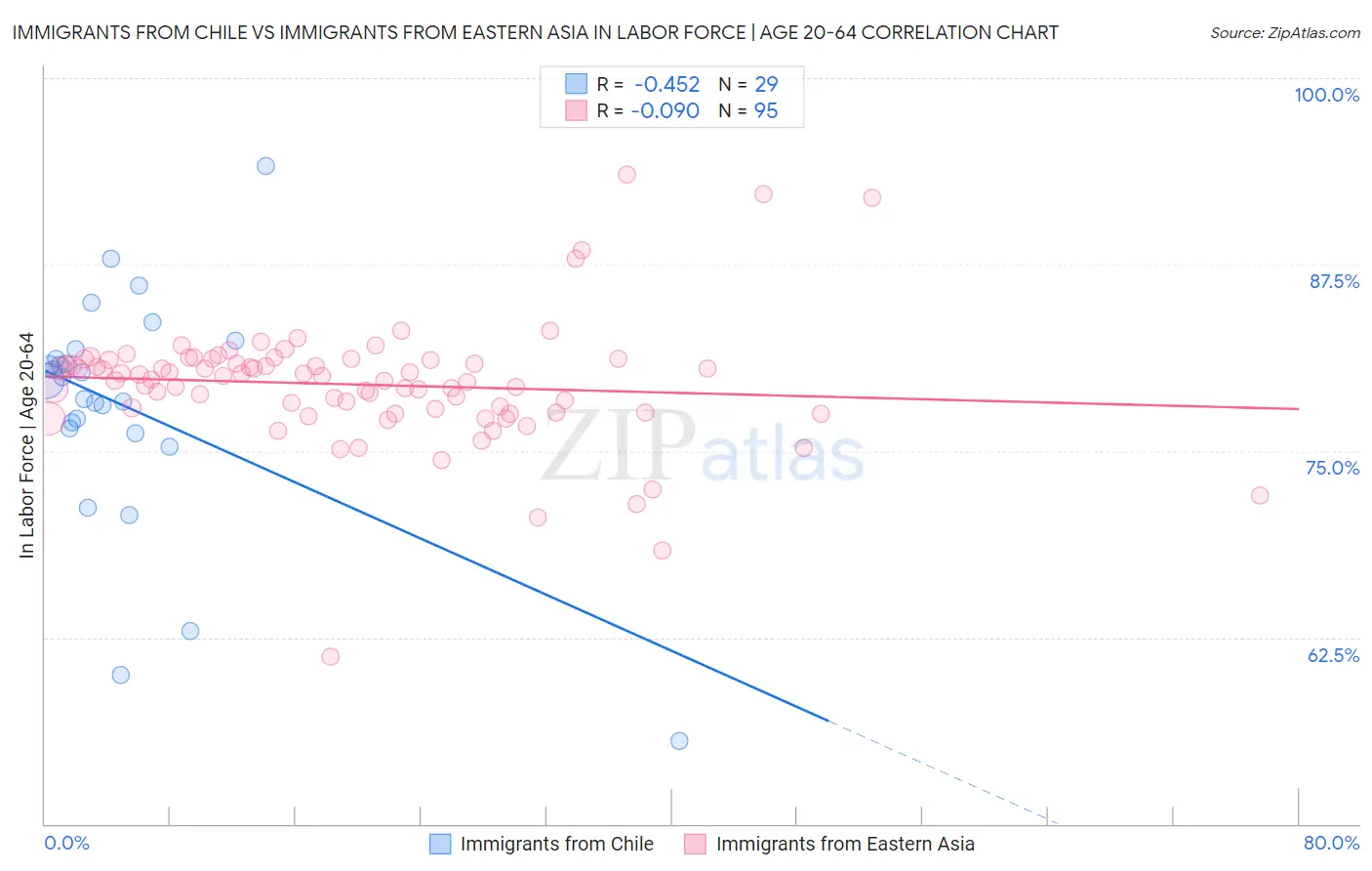 Immigrants from Chile vs Immigrants from Eastern Asia In Labor Force | Age 20-64