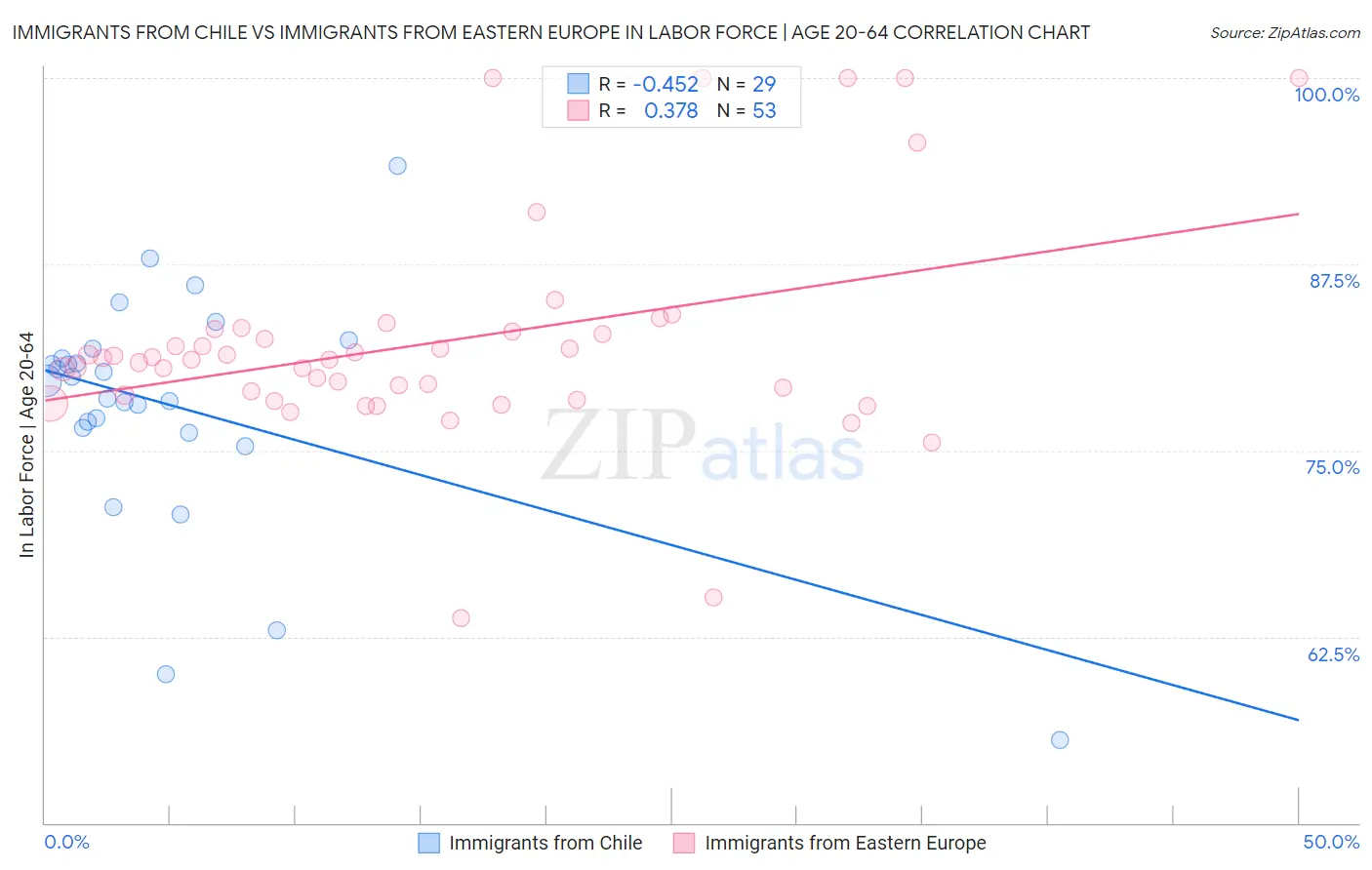 Immigrants from Chile vs Immigrants from Eastern Europe In Labor Force | Age 20-64
