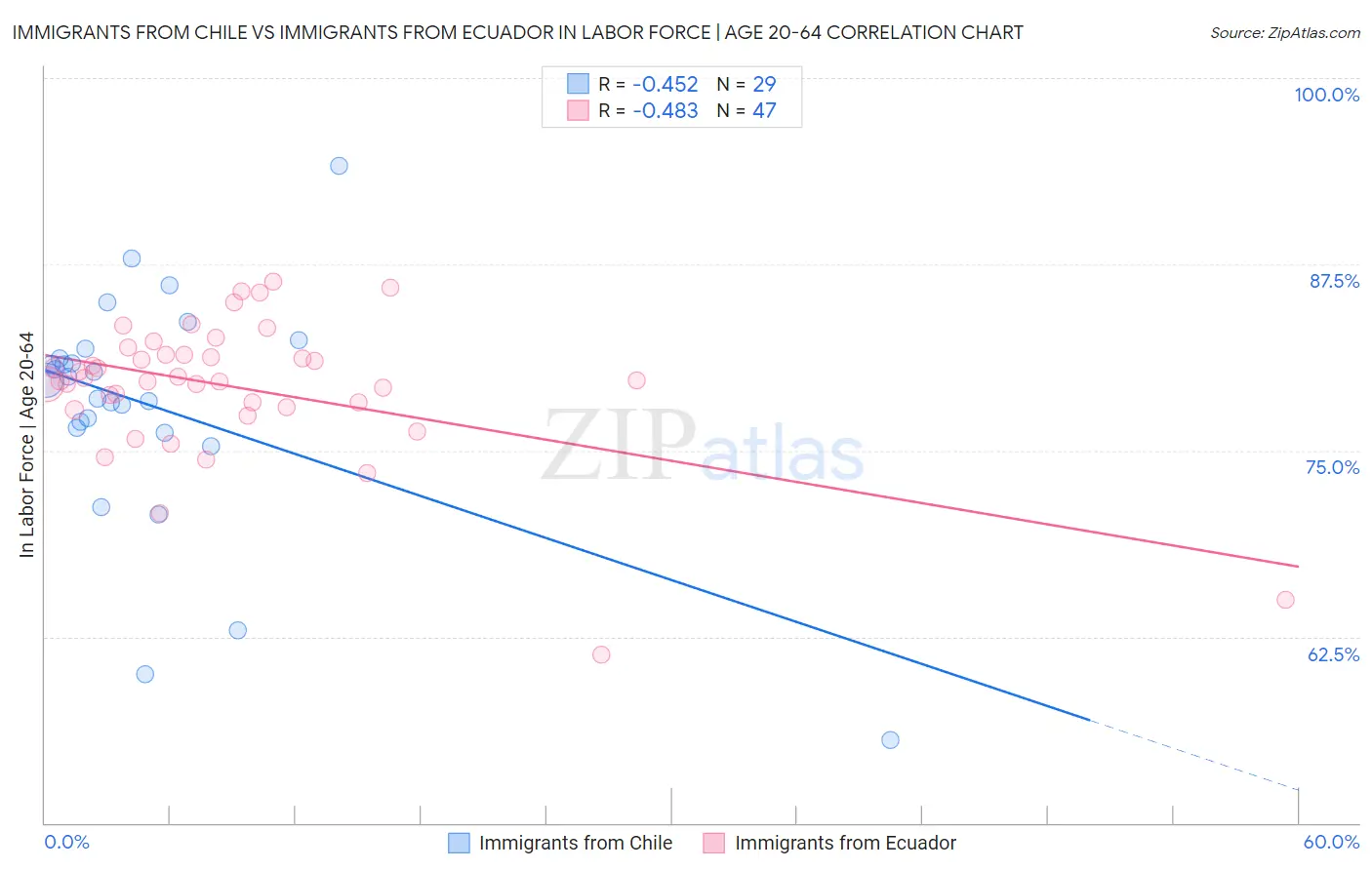 Immigrants from Chile vs Immigrants from Ecuador In Labor Force | Age 20-64
