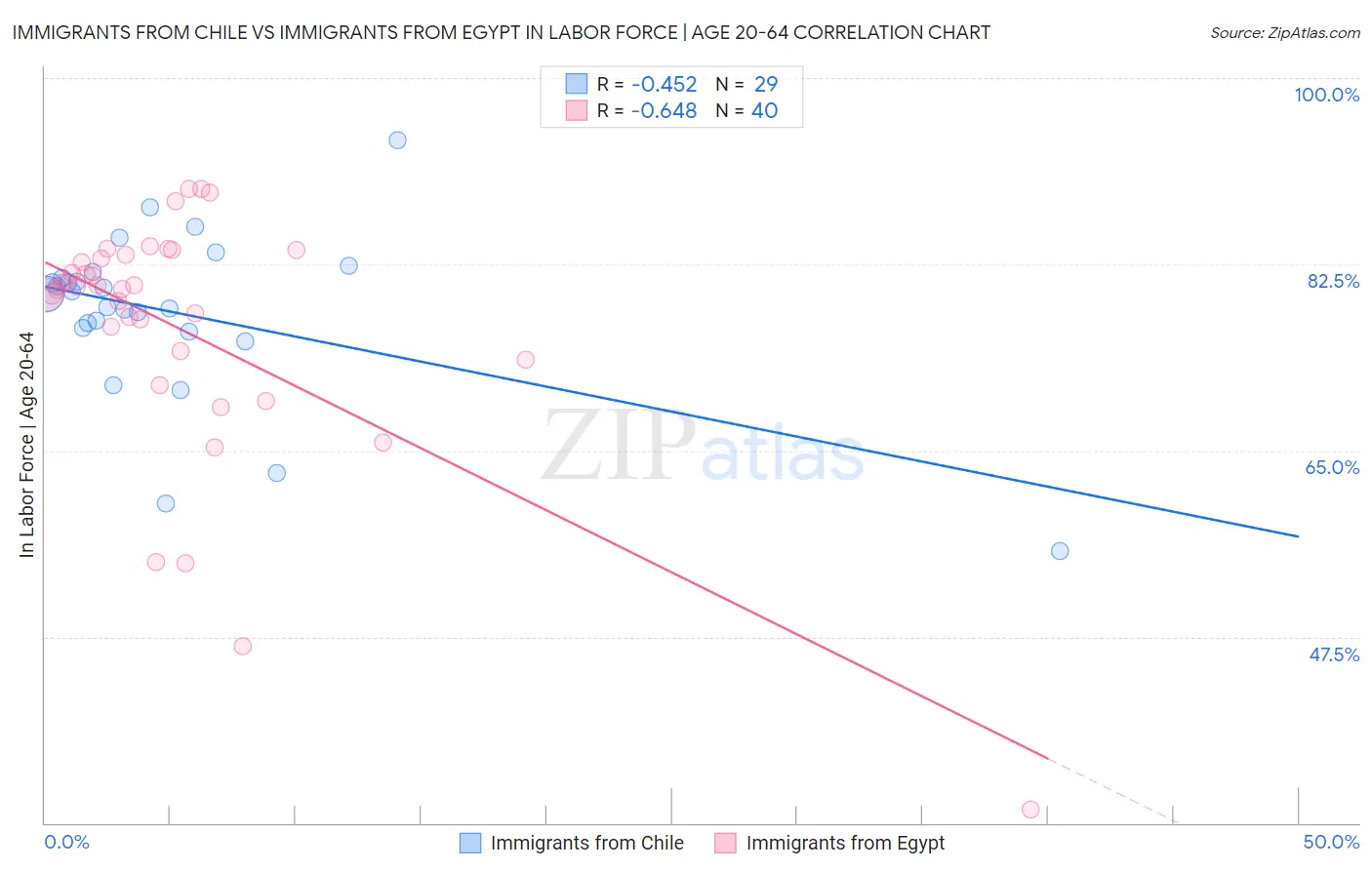 Immigrants from Chile vs Immigrants from Egypt In Labor Force | Age 20-64