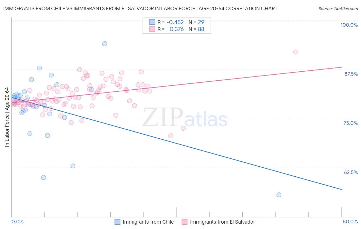 Immigrants from Chile vs Immigrants from El Salvador In Labor Force | Age 20-64