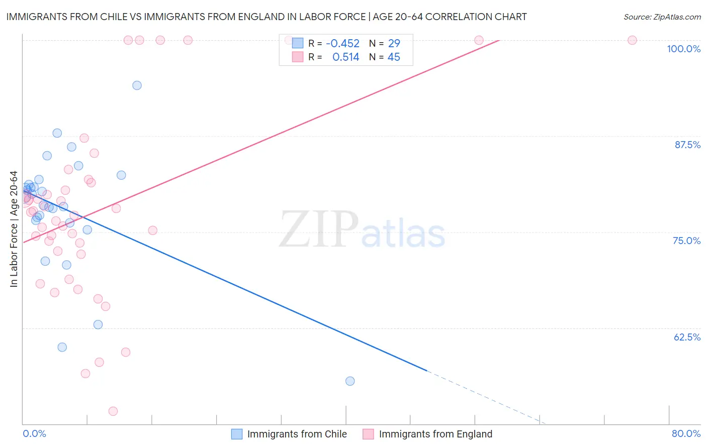 Immigrants from Chile vs Immigrants from England In Labor Force | Age 20-64