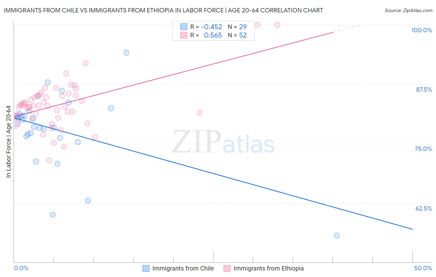Immigrants from Chile vs Immigrants from Ethiopia In Labor Force | Age 20-64