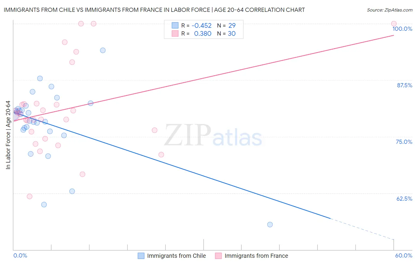 Immigrants from Chile vs Immigrants from France In Labor Force | Age 20-64