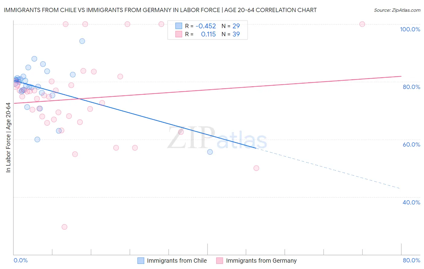 Immigrants from Chile vs Immigrants from Germany In Labor Force | Age 20-64