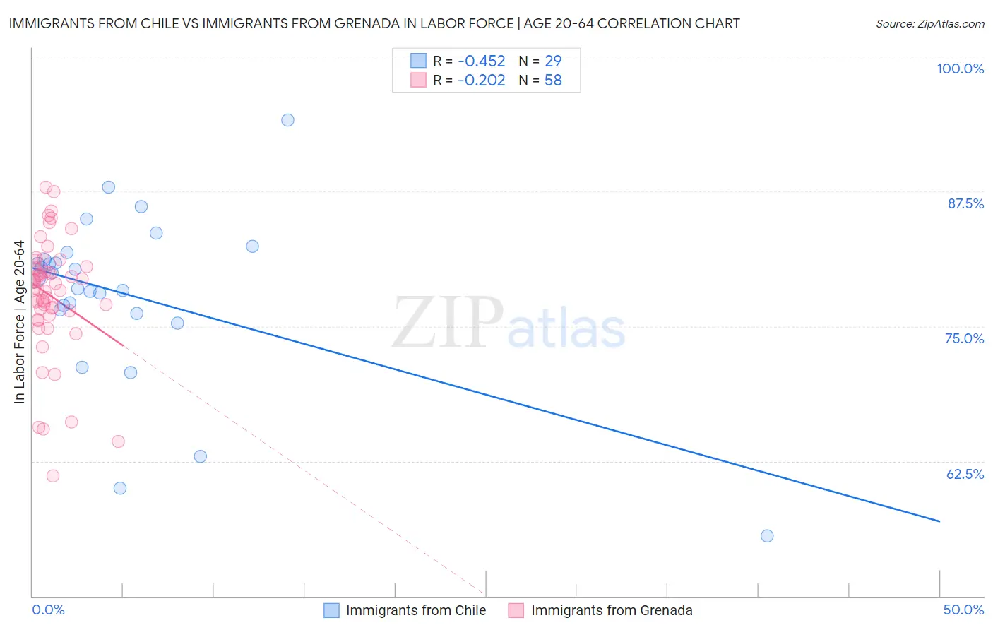 Immigrants from Chile vs Immigrants from Grenada In Labor Force | Age 20-64