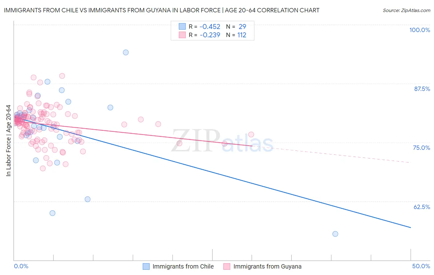 Immigrants from Chile vs Immigrants from Guyana In Labor Force | Age 20-64