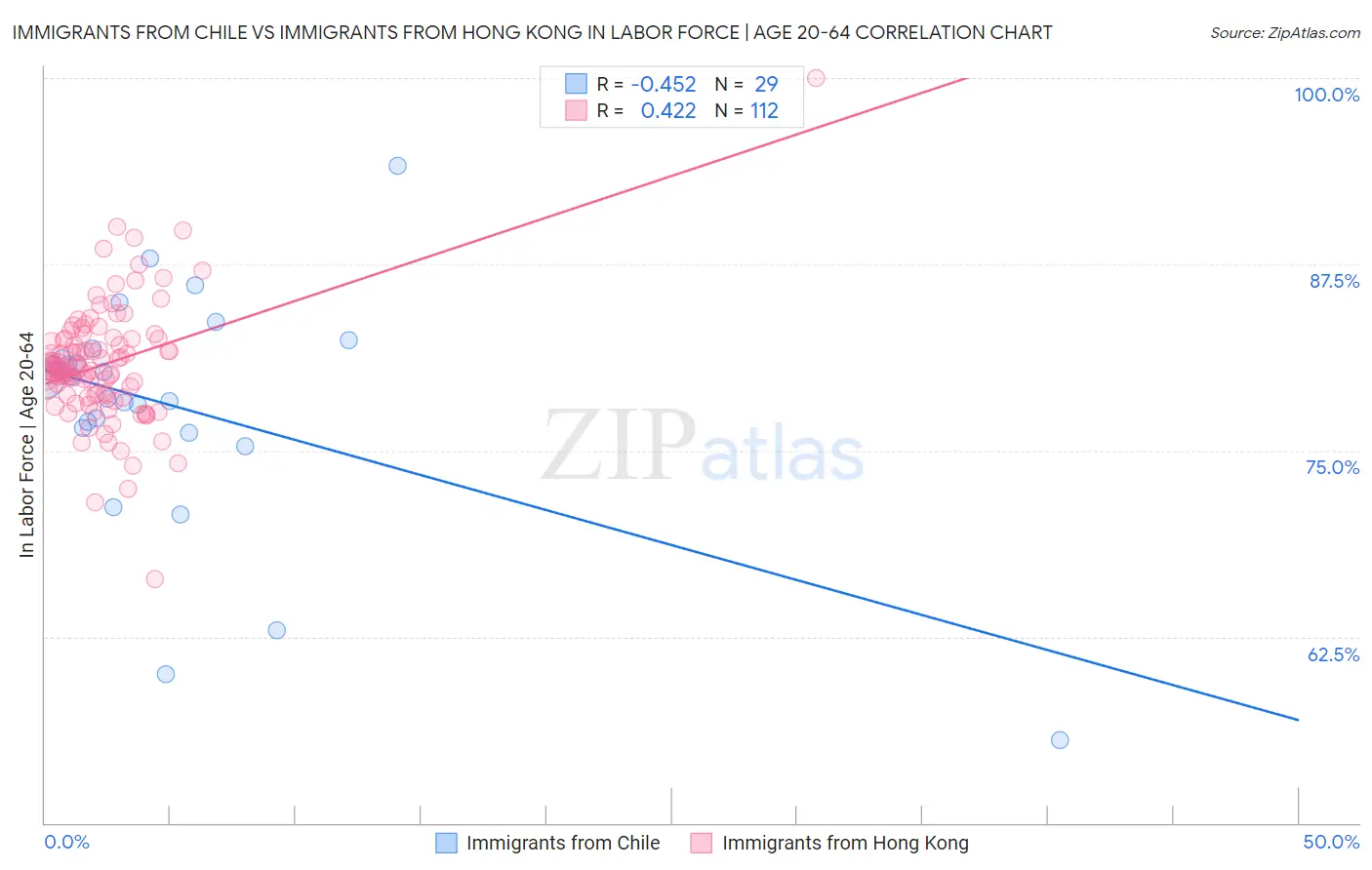 Immigrants from Chile vs Immigrants from Hong Kong In Labor Force | Age 20-64