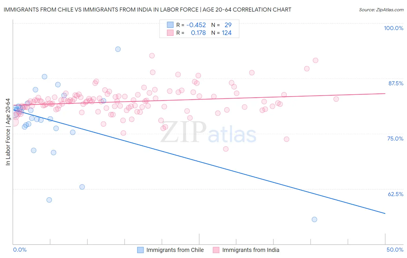 Immigrants from Chile vs Immigrants from India In Labor Force | Age 20-64