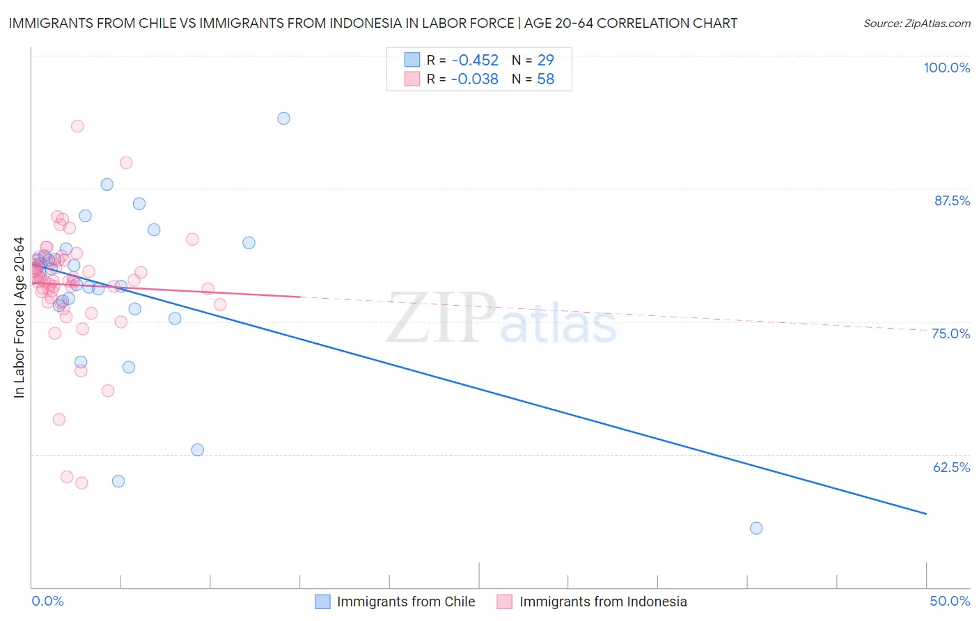 Immigrants from Chile vs Immigrants from Indonesia In Labor Force | Age 20-64