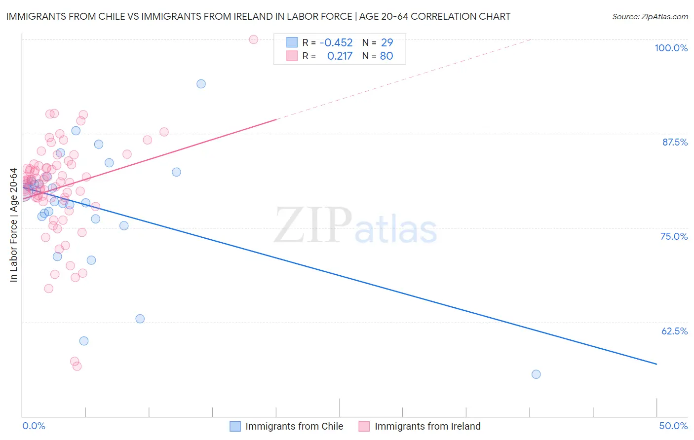 Immigrants from Chile vs Immigrants from Ireland In Labor Force | Age 20-64