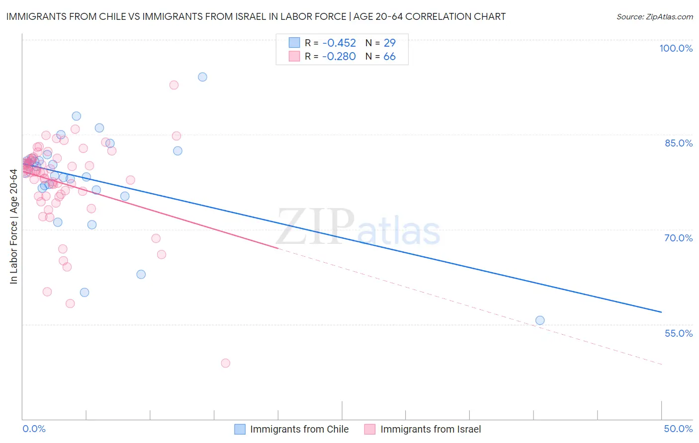 Immigrants from Chile vs Immigrants from Israel In Labor Force | Age 20-64