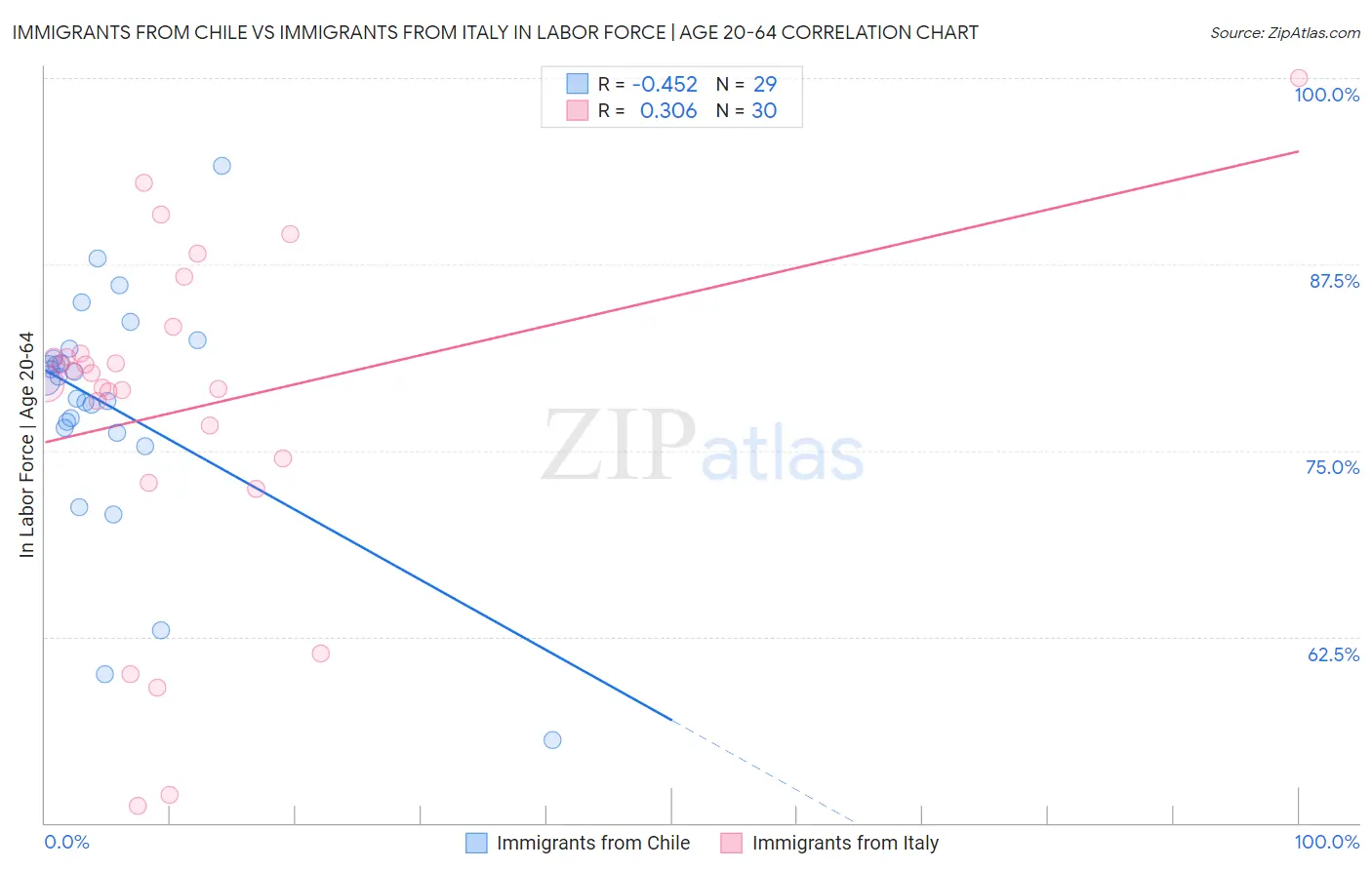 Immigrants from Chile vs Immigrants from Italy In Labor Force | Age 20-64