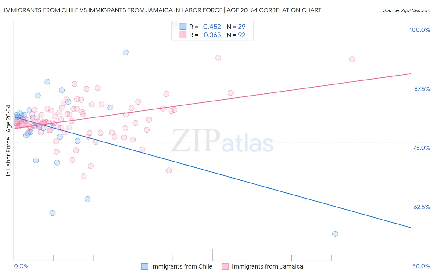 Immigrants from Chile vs Immigrants from Jamaica In Labor Force | Age 20-64