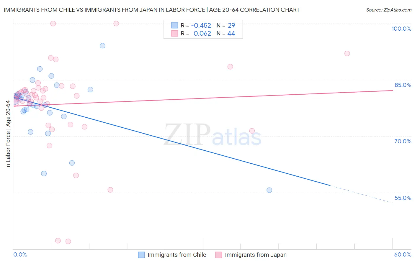 Immigrants from Chile vs Immigrants from Japan In Labor Force | Age 20-64
