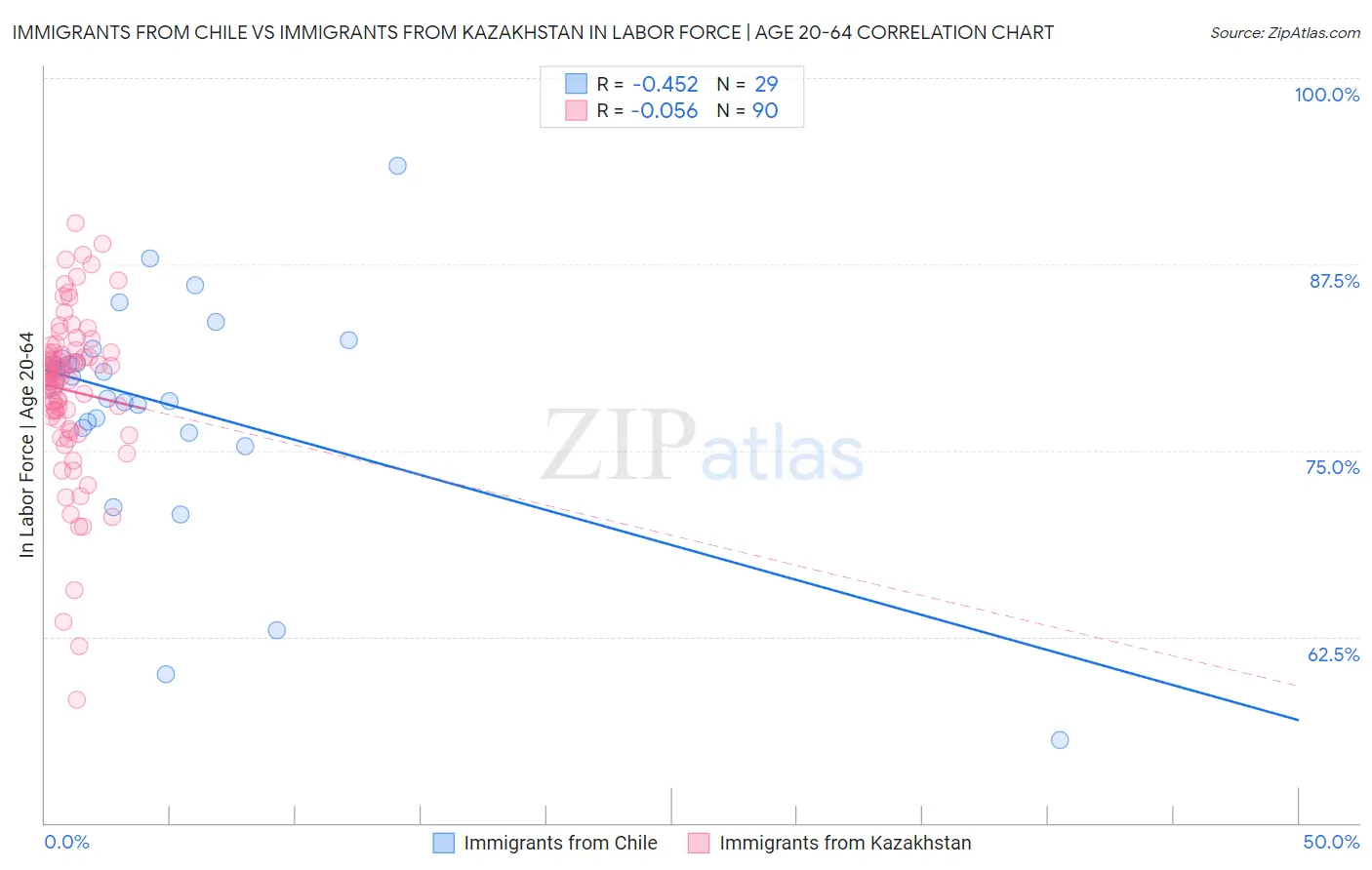 Immigrants from Chile vs Immigrants from Kazakhstan In Labor Force | Age 20-64