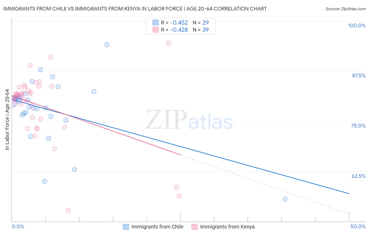 Immigrants from Chile vs Immigrants from Kenya In Labor Force | Age 20-64