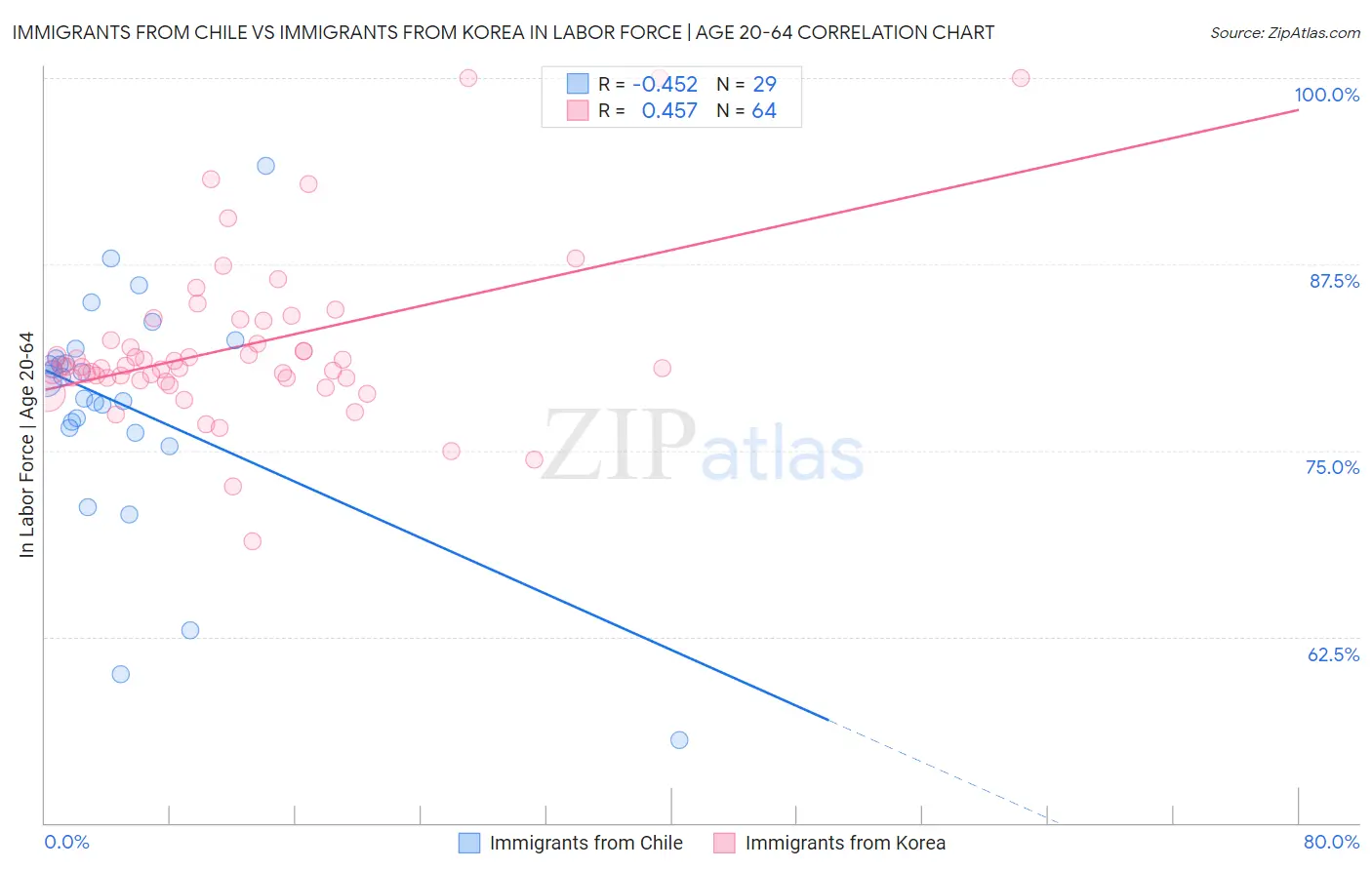Immigrants from Chile vs Immigrants from Korea In Labor Force | Age 20-64