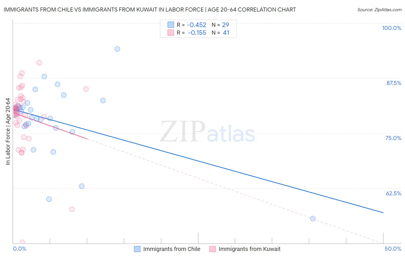 Immigrants from Chile vs Immigrants from Kuwait In Labor Force | Age 20-64