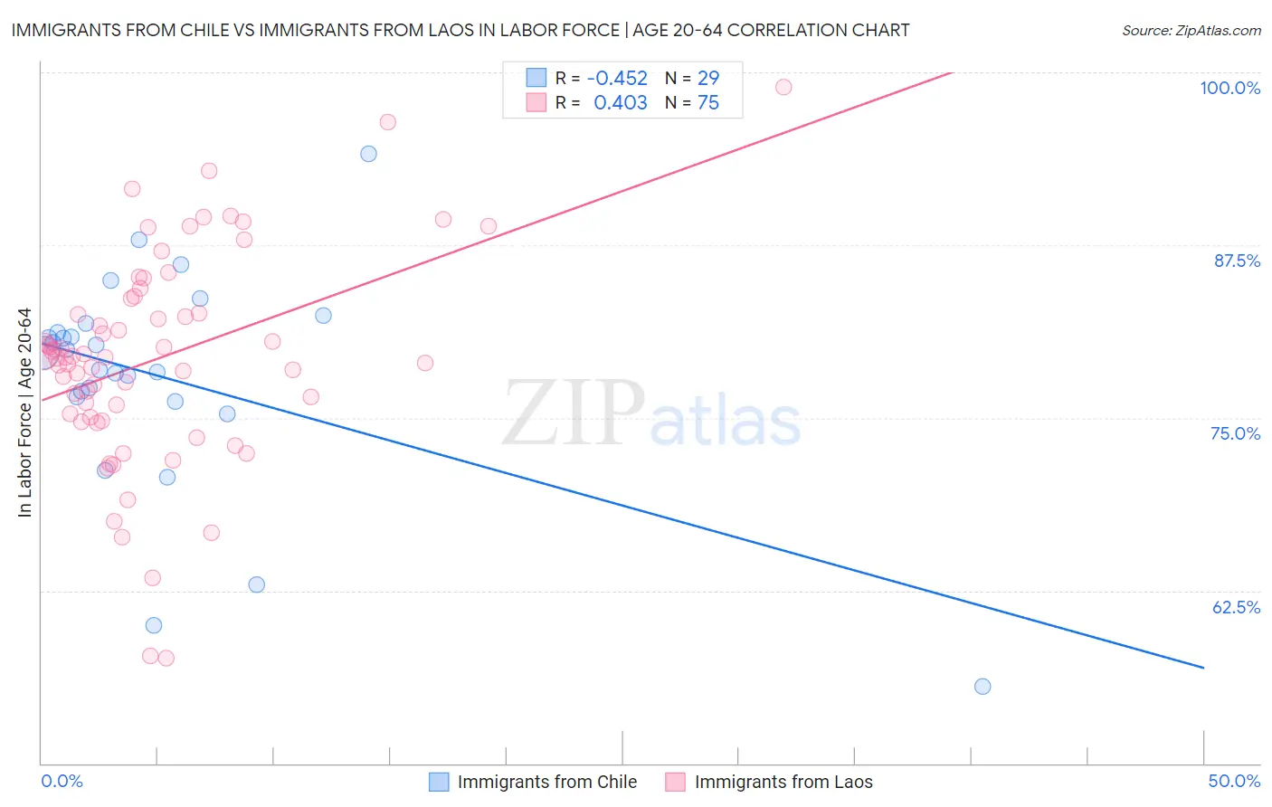Immigrants from Chile vs Immigrants from Laos In Labor Force | Age 20-64