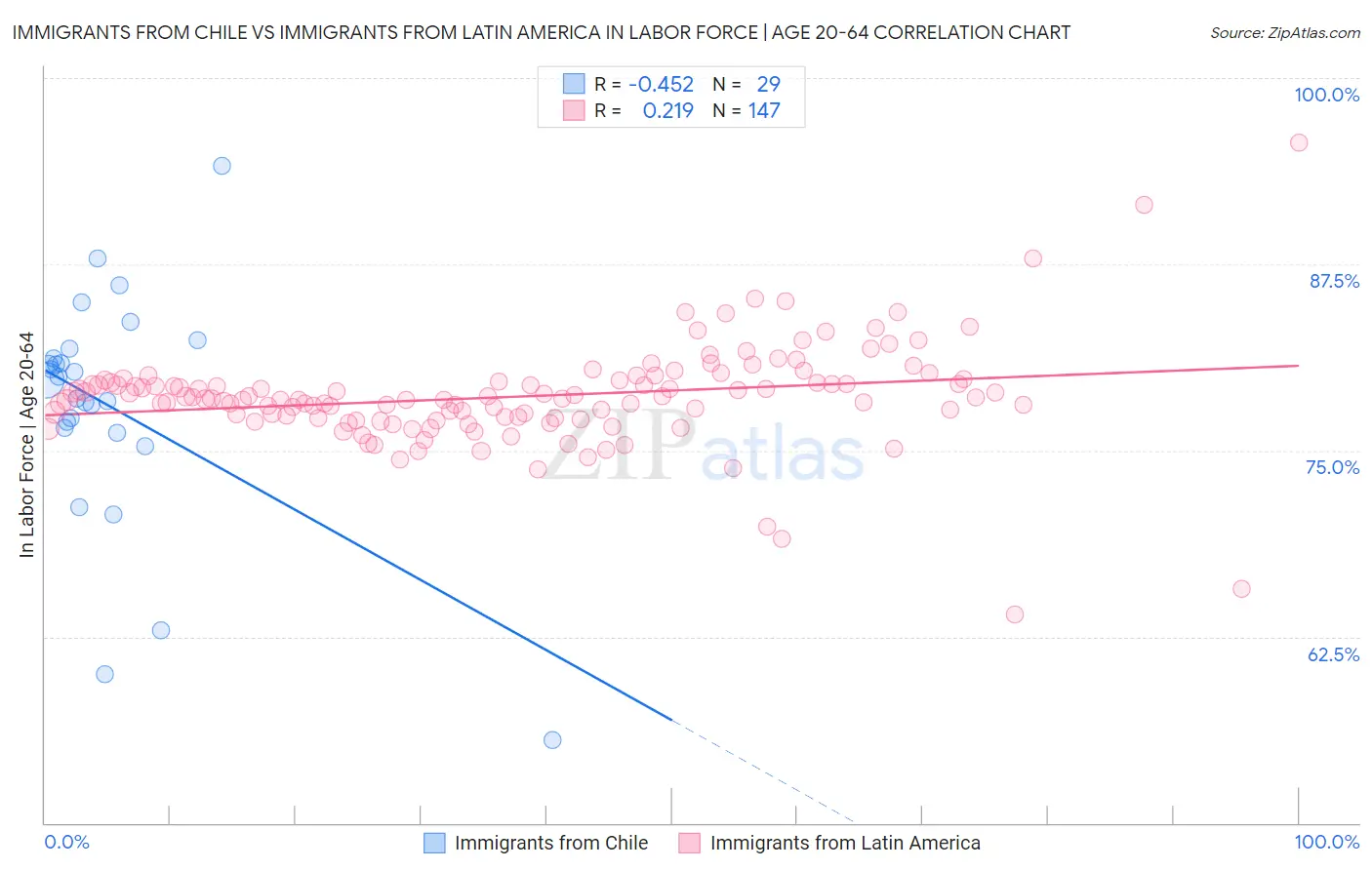 Immigrants from Chile vs Immigrants from Latin America In Labor Force | Age 20-64