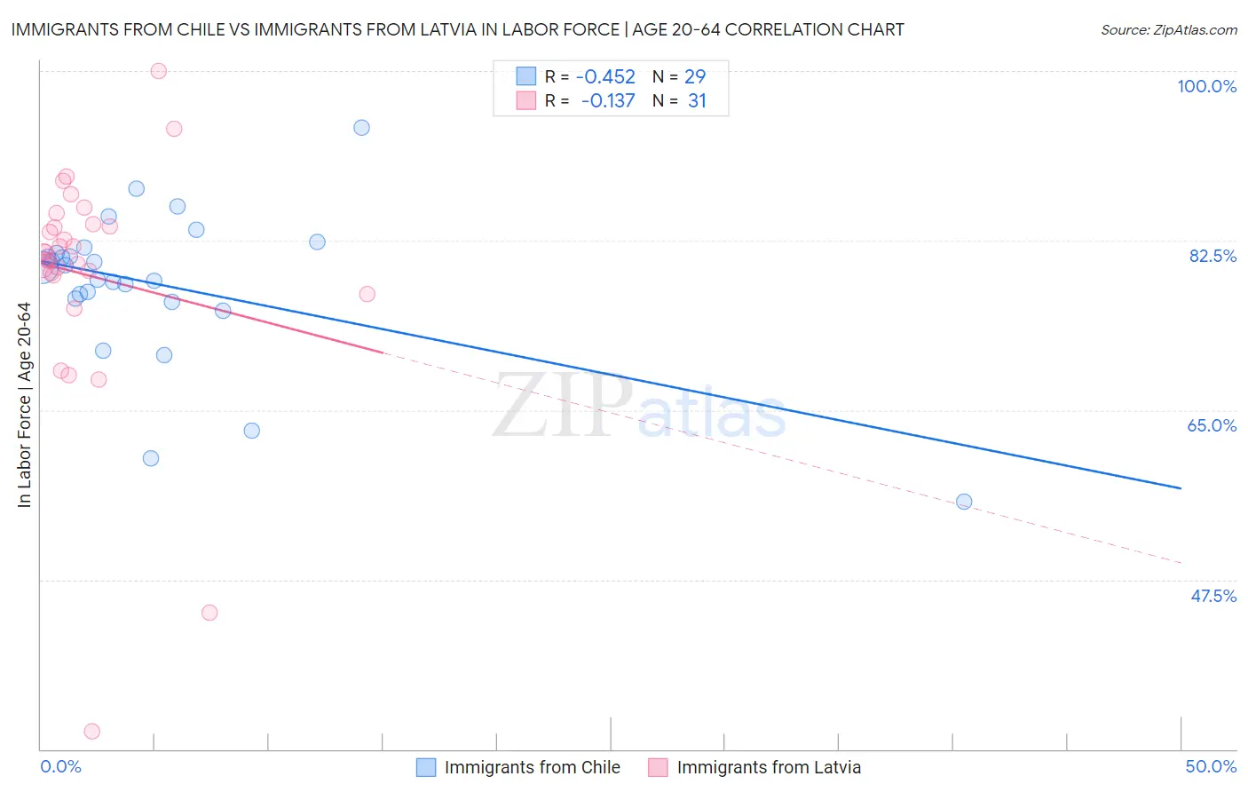 Immigrants from Chile vs Immigrants from Latvia In Labor Force | Age 20-64