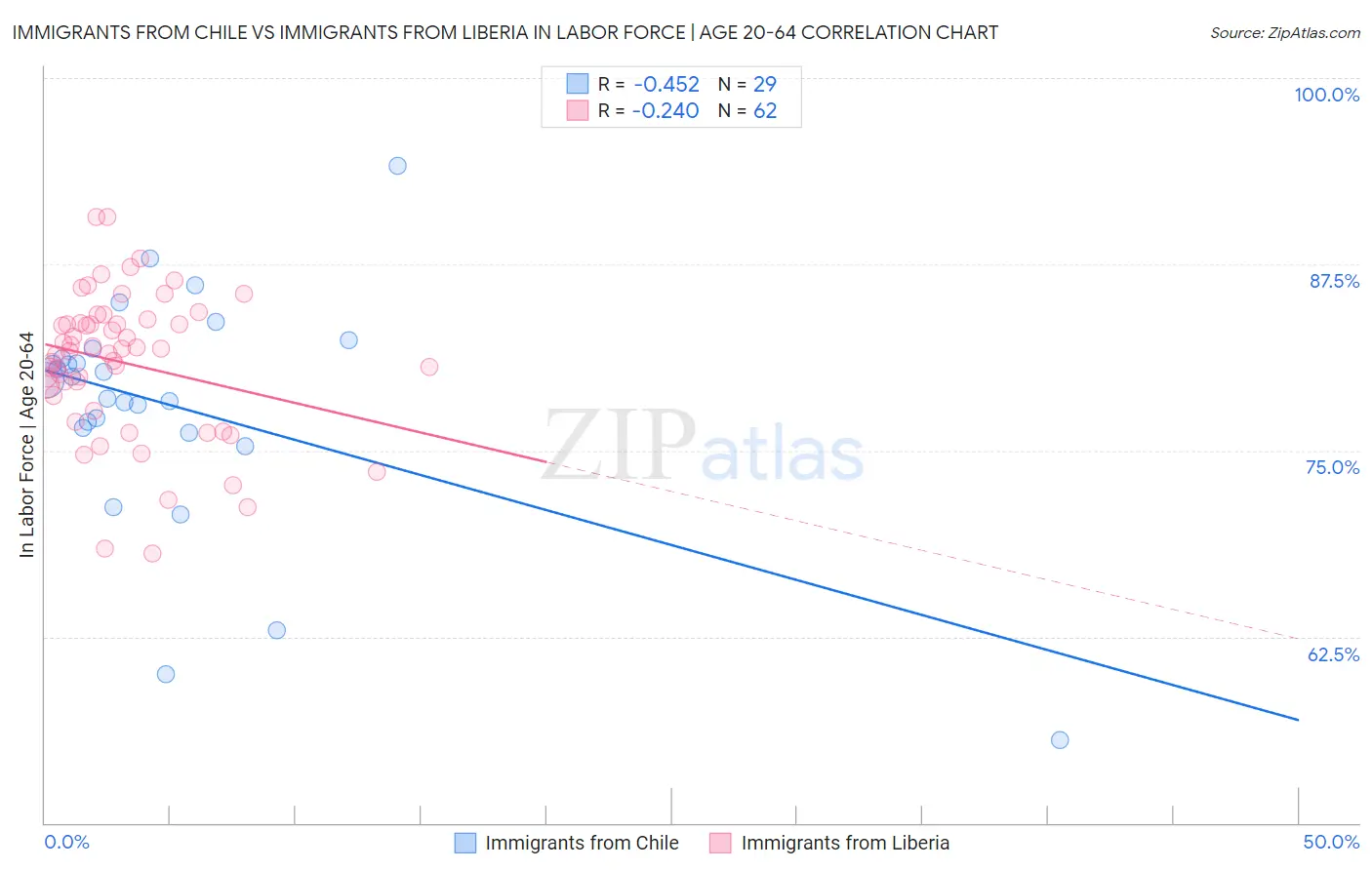 Immigrants from Chile vs Immigrants from Liberia In Labor Force | Age 20-64