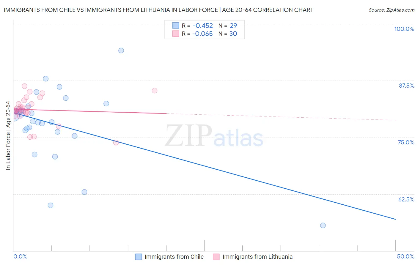 Immigrants from Chile vs Immigrants from Lithuania In Labor Force | Age 20-64
