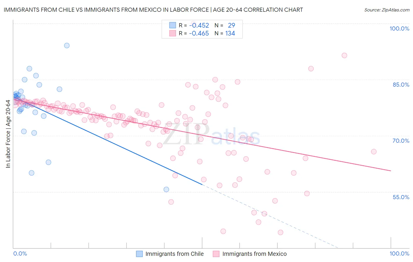 Immigrants from Chile vs Immigrants from Mexico In Labor Force | Age 20-64