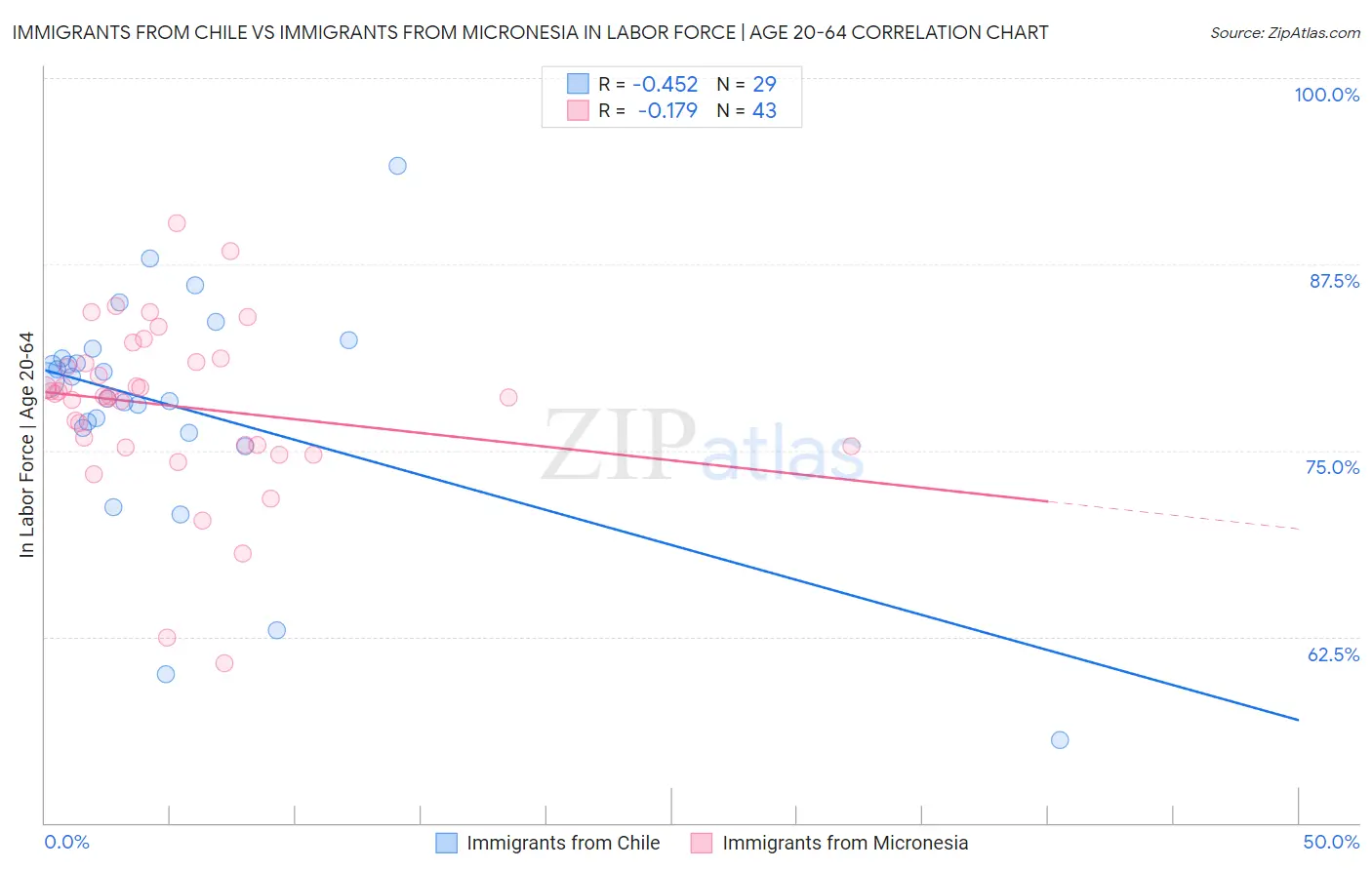 Immigrants from Chile vs Immigrants from Micronesia In Labor Force | Age 20-64