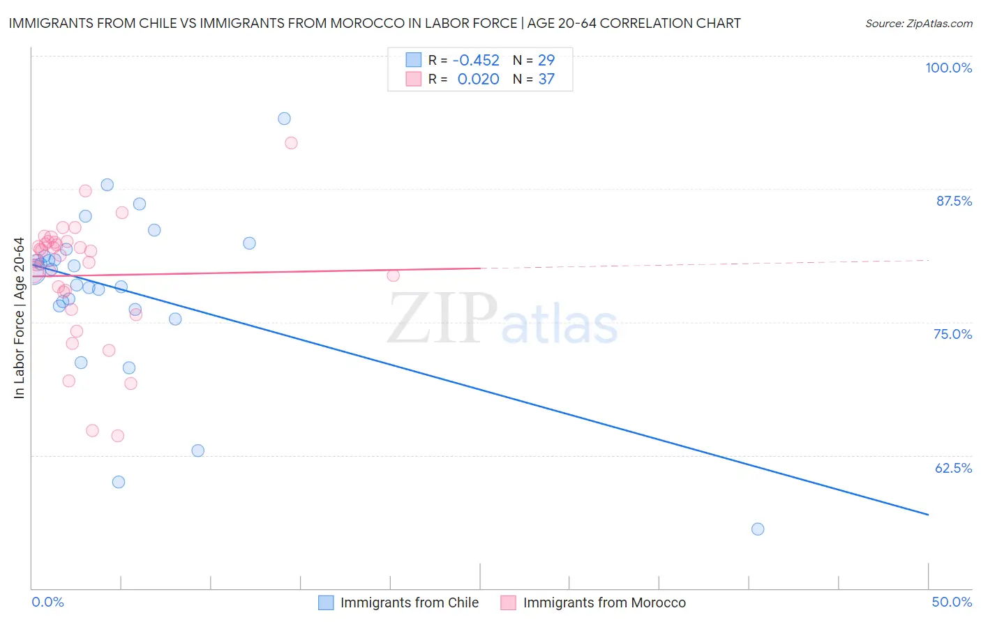 Immigrants from Chile vs Immigrants from Morocco In Labor Force | Age 20-64