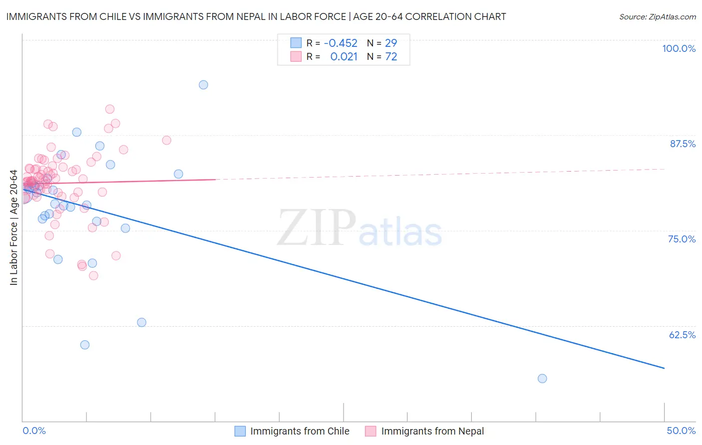 Immigrants from Chile vs Immigrants from Nepal In Labor Force | Age 20-64