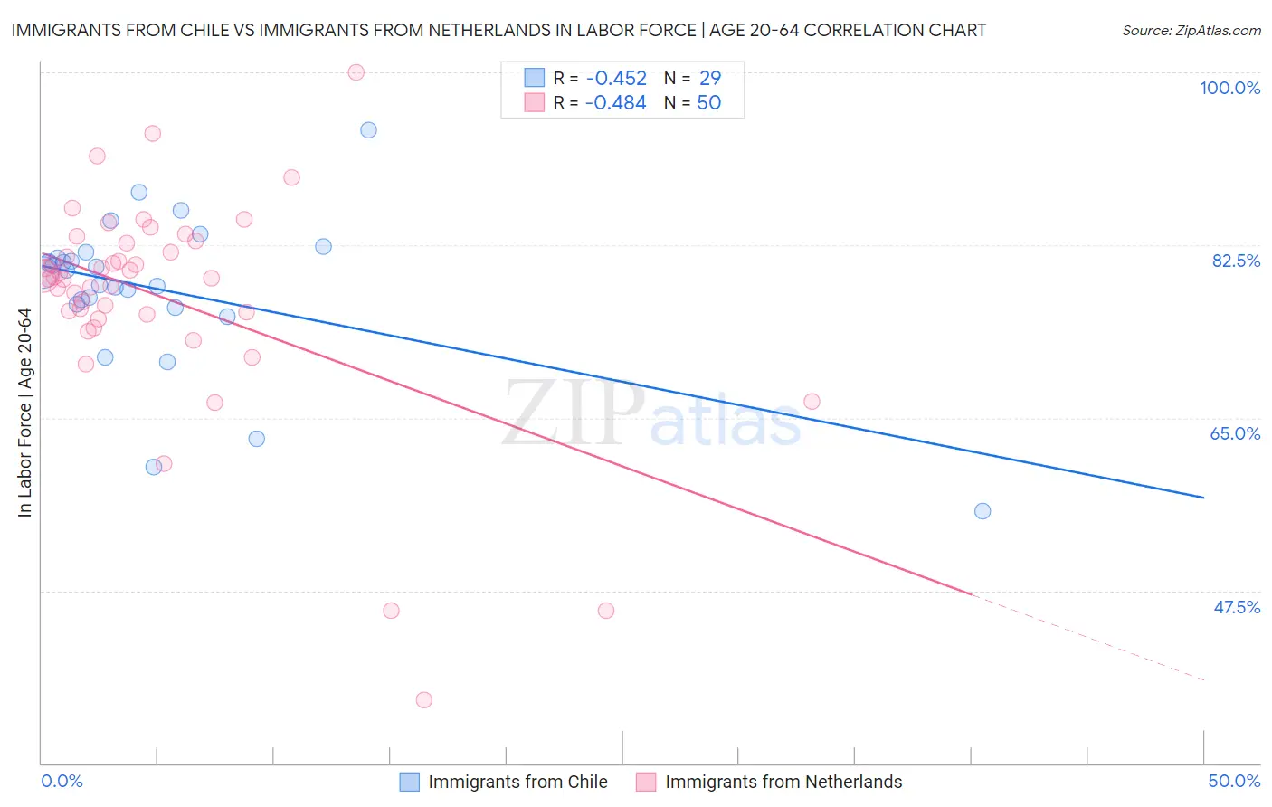 Immigrants from Chile vs Immigrants from Netherlands In Labor Force | Age 20-64