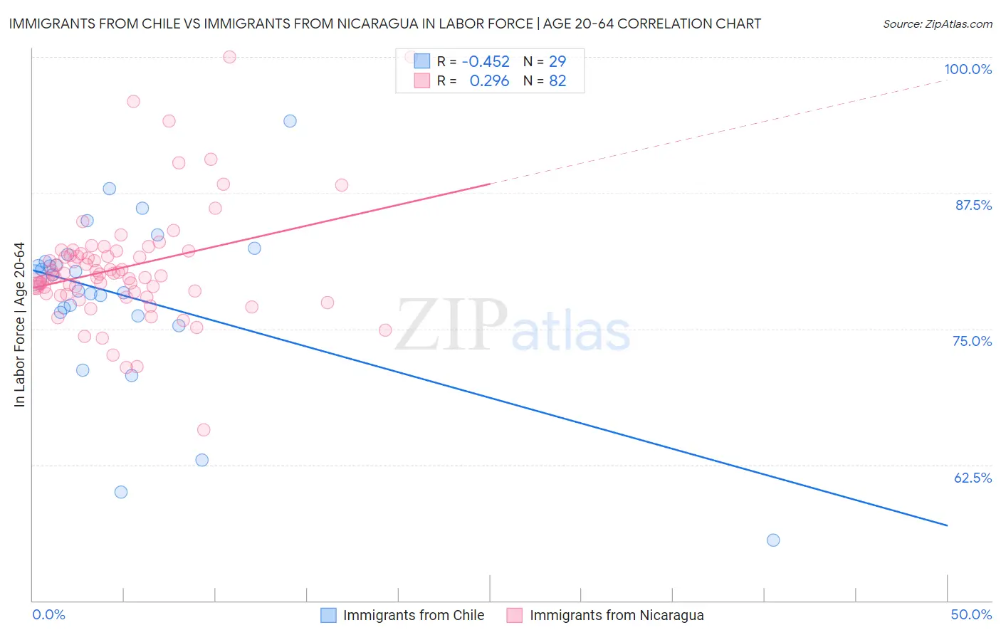 Immigrants from Chile vs Immigrants from Nicaragua In Labor Force | Age 20-64