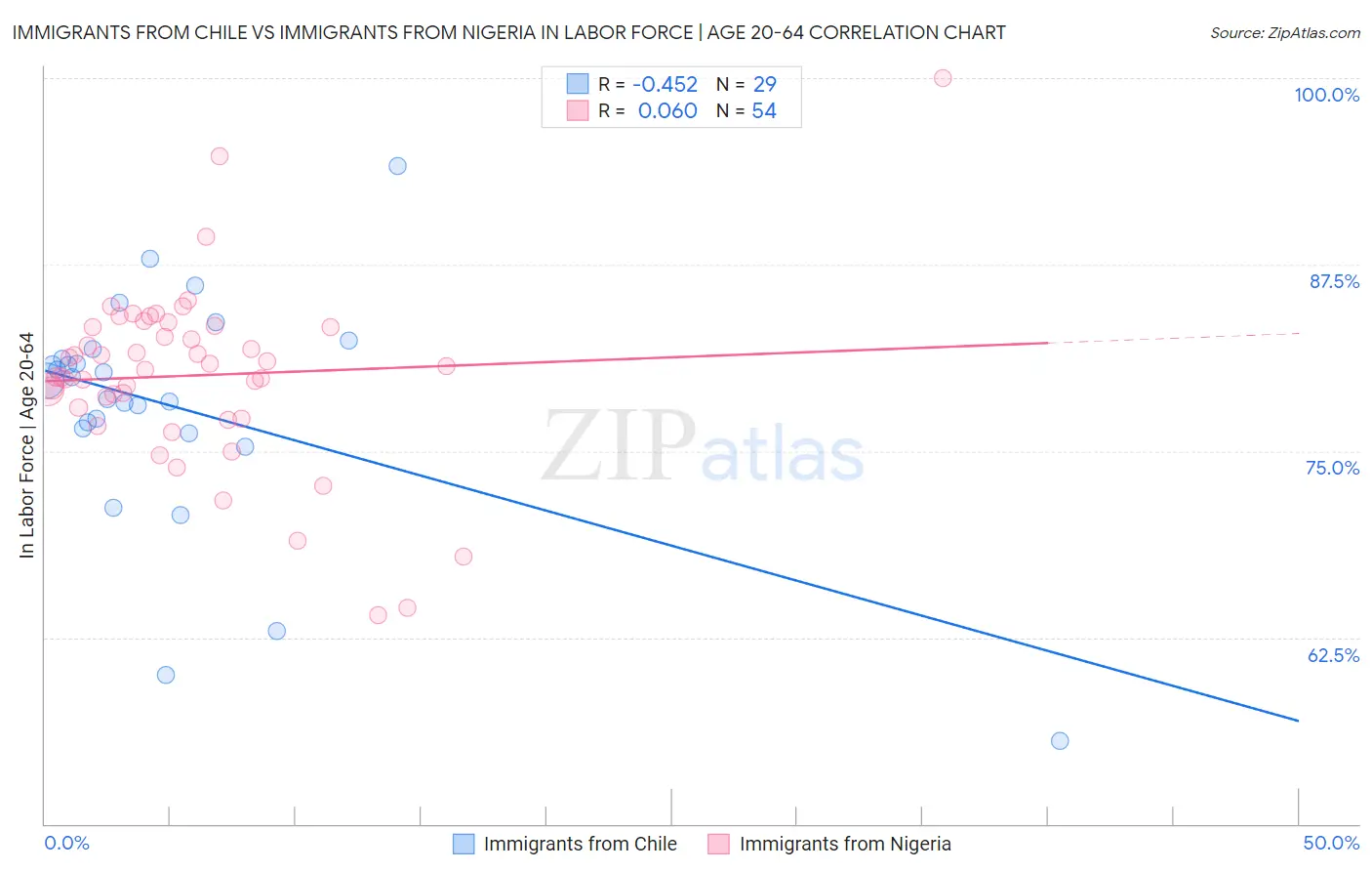 Immigrants from Chile vs Immigrants from Nigeria In Labor Force | Age 20-64