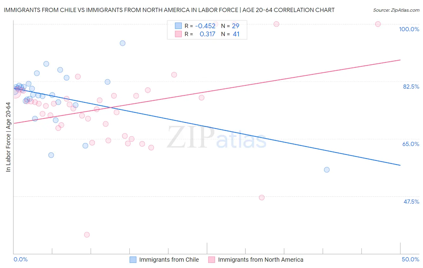 Immigrants from Chile vs Immigrants from North America In Labor Force | Age 20-64