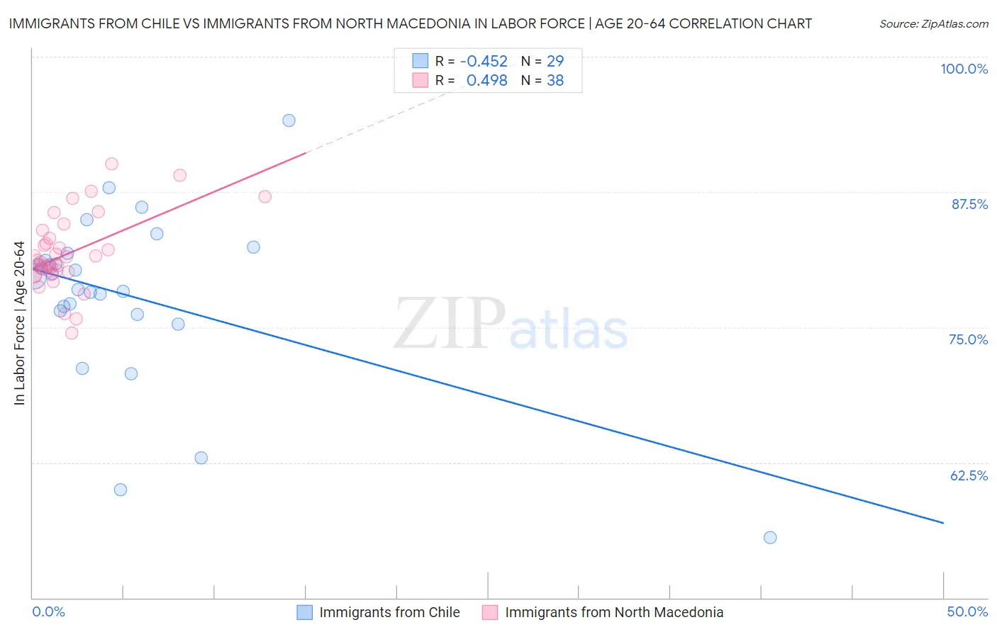 Immigrants from Chile vs Immigrants from North Macedonia In Labor Force | Age 20-64