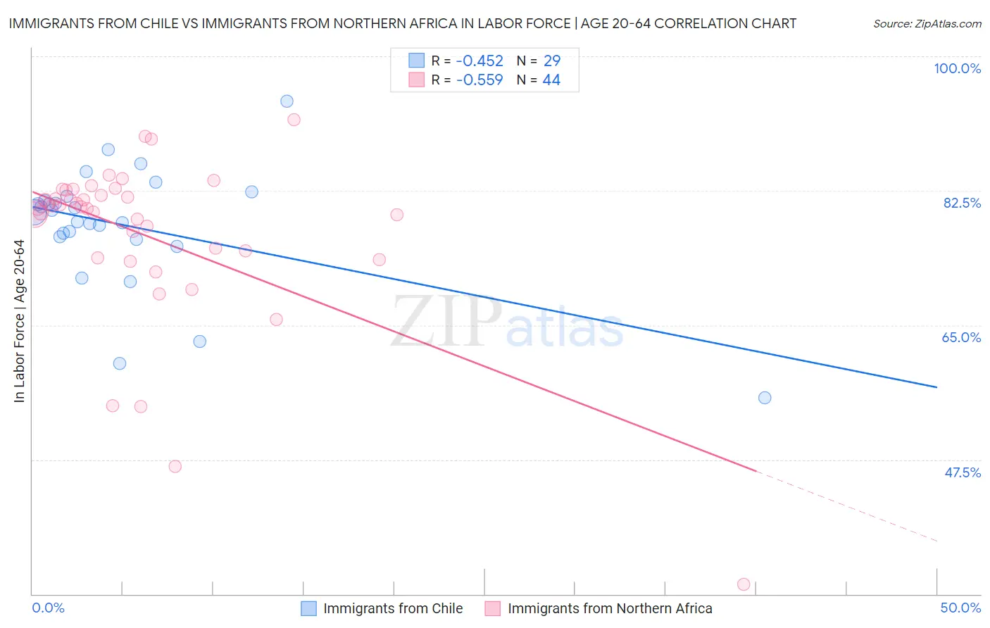 Immigrants from Chile vs Immigrants from Northern Africa In Labor Force | Age 20-64
